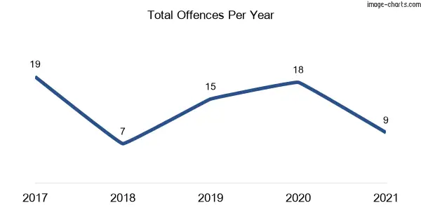 60-month trend of criminal incidents across Eagleton
