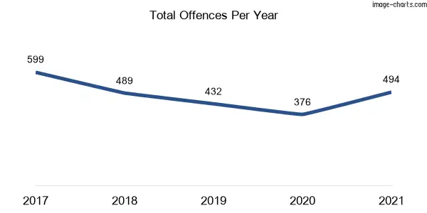 60-month trend of criminal incidents across Earlwood