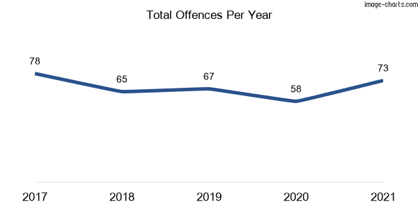 60-month trend of criminal incidents across East Branxton