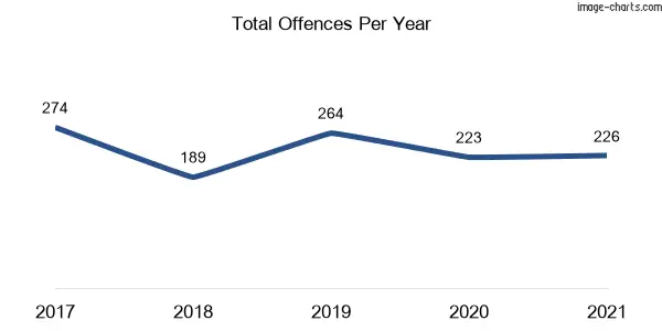 60-month trend of criminal incidents across East Corrimal
