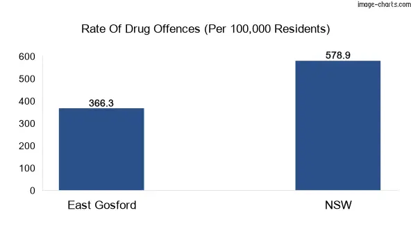 Drug offences in East Gosford vs NSW