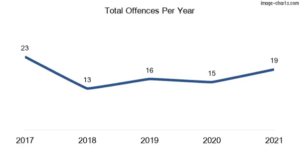 60-month trend of criminal incidents across East Jindabyne
