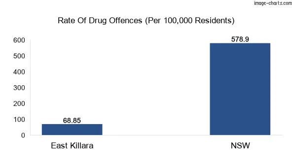 Drug offences in East Killara vs NSW