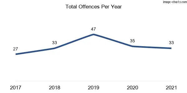60-month trend of criminal incidents across East Killara