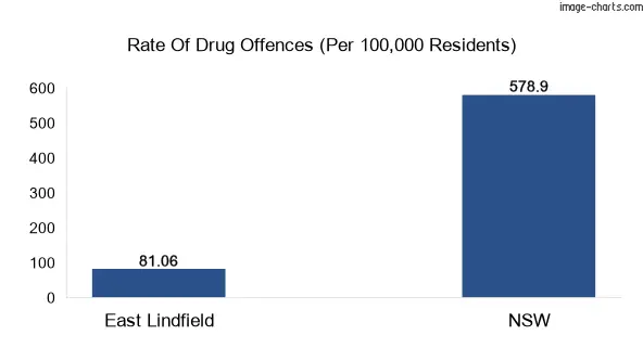 Drug offences in East Lindfield vs NSW