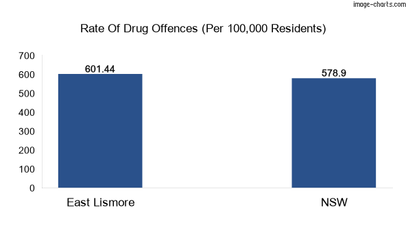 Drug offences in East Lismore vs NSW
