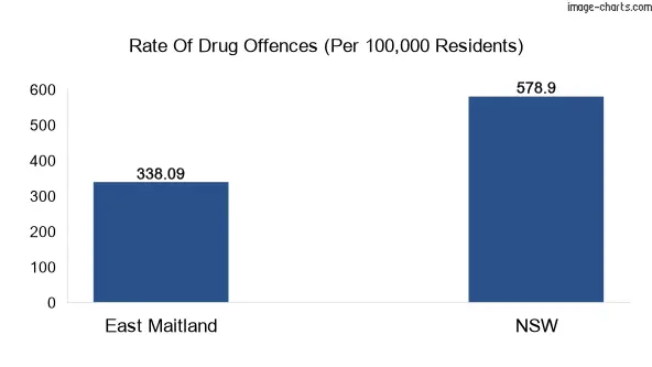 Drug offences in East Maitland vs NSW