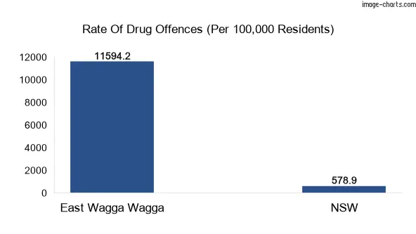 Drug offences in East Wagga Wagga vs NSW