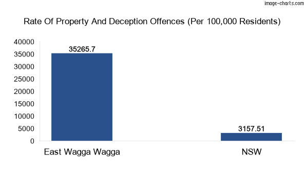 Property offences in East Wagga Wagga vs New South Wales