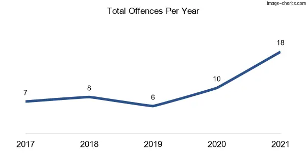 60-month trend of criminal incidents across East Wardell