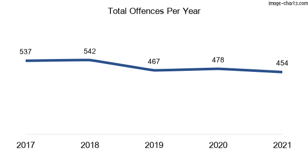 60-month trend of criminal incidents across Eastgardens