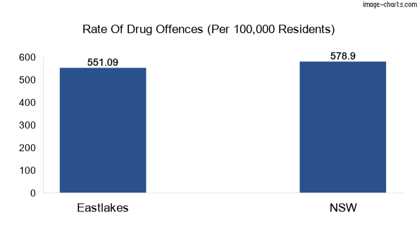 Drug offences in Eastlakes vs NSW