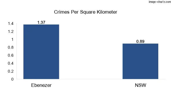 Crimes per square km in Ebenezer vs NSW