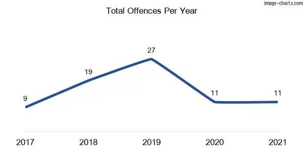 60-month trend of criminal incidents across Ebor