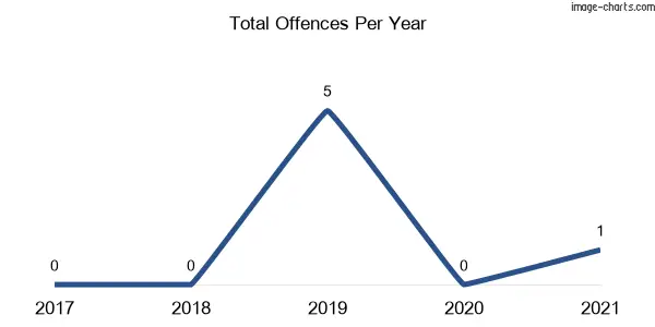 60-month trend of criminal incidents across Eccleston