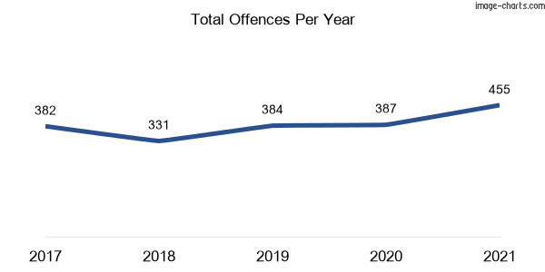 60-month trend of criminal incidents across Eden