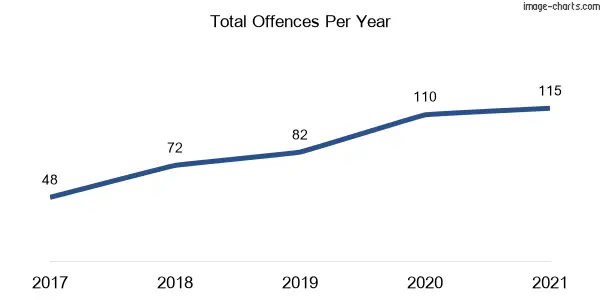 60-month trend of criminal incidents across Eglinton