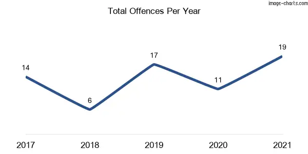 60-month trend of criminal incidents across Elands