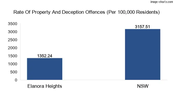 Property offences in Elanora Heights vs New South Wales