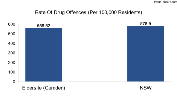 Drug offences in Elderslie (Camden) vs NSW