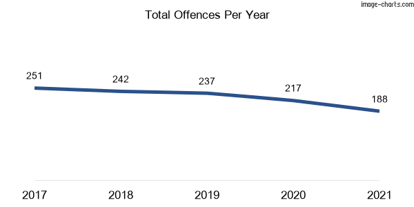 60-month trend of criminal incidents across Elderslie (Camden)