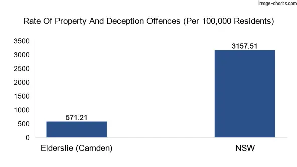 Property offences in Elderslie (Camden) vs New South Wales