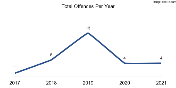 60-month trend of criminal incidents across Elderslie (Singleton)