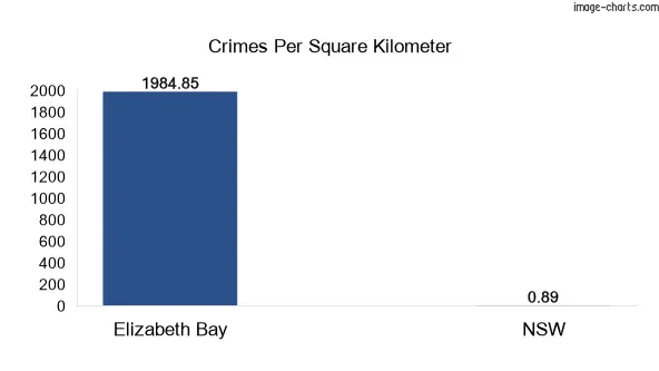 Crimes per square km in Elizabeth Bay vs NSW