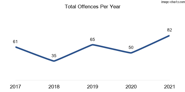 60-month trend of criminal incidents across Elizabeth Hills