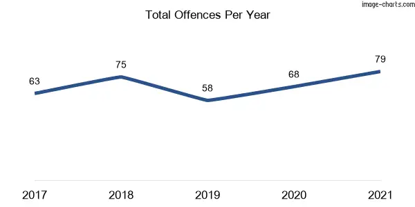 60-month trend of criminal incidents across Ellalong