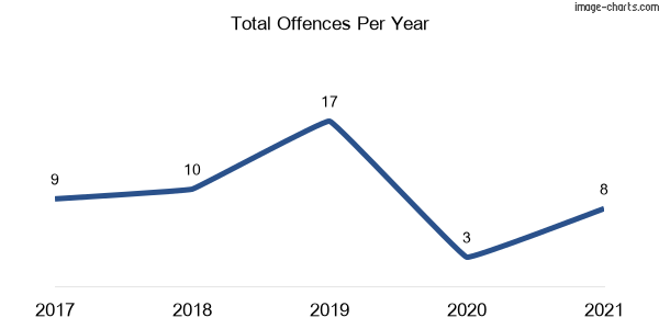 60-month trend of criminal incidents across Elland