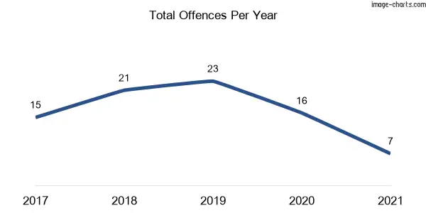 60-month trend of criminal incidents across Ellenborough