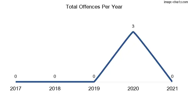 60-month trend of criminal incidents across Ellerslie (Snowy Valleys)
