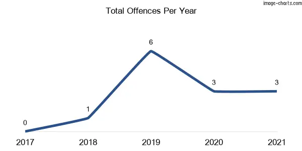 60-month trend of criminal incidents across Ellerslie (Wentworth)