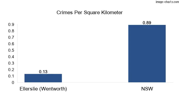 Crimes per square km in Ellerslie (Wentworth) vs NSW