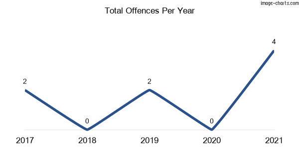 60-month trend of criminal incidents across Ellerston