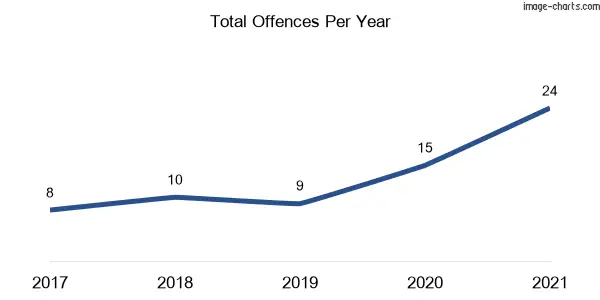 60-month trend of criminal incidents across Ellis Lane