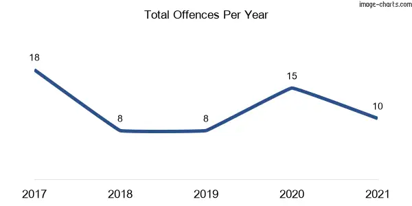 60-month trend of criminal incidents across Elrington