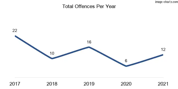 60-month trend of criminal incidents across Elsmore