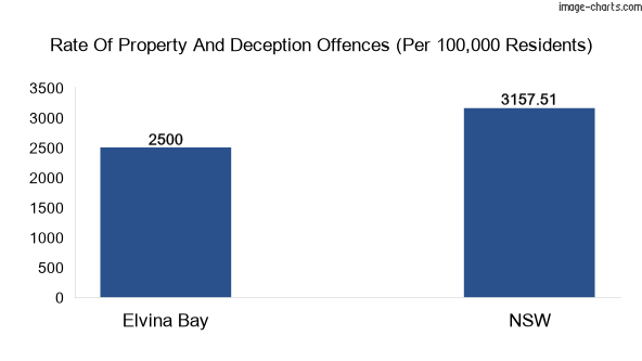 Property offences in Elvina Bay vs New South Wales