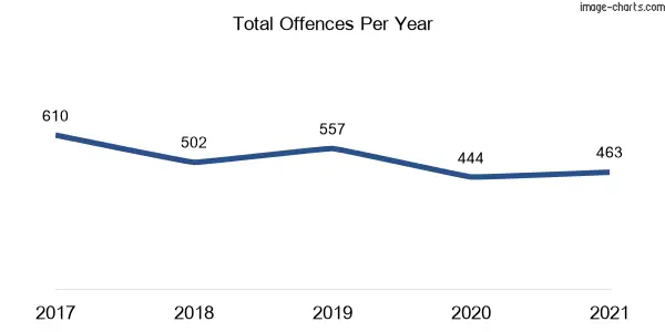 60-month trend of criminal incidents across Emu Plains