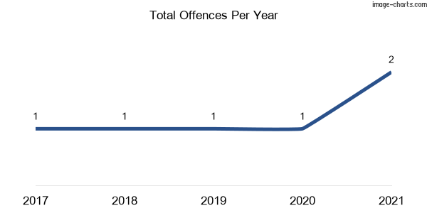 60-month trend of criminal incidents across Enmore (Armidale Regional)