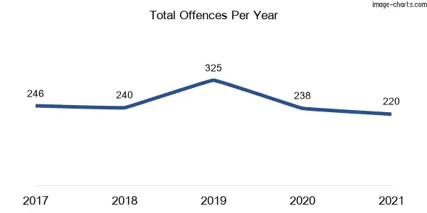 60-month trend of criminal incidents across Enmore (Inner West)