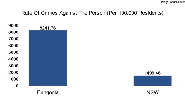 Violent crimes against the person in Enngonia vs New South Wales in Australia