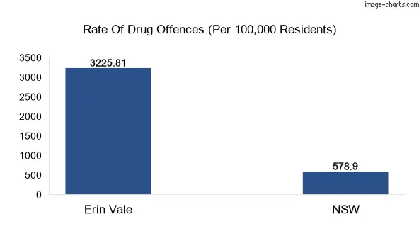 Drug offences in Erin Vale vs NSW