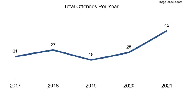 60-month trend of criminal incidents across Erina Heights