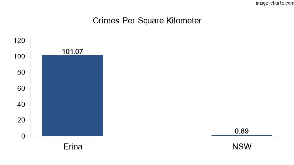 Crimes per square km in Erina vs NSW