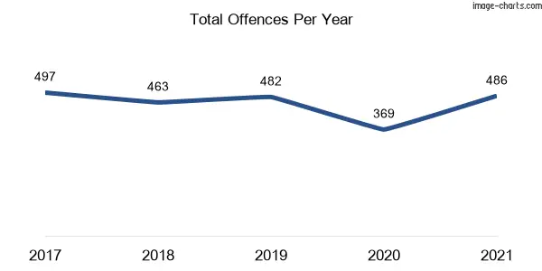 60-month trend of criminal incidents across Erskineville