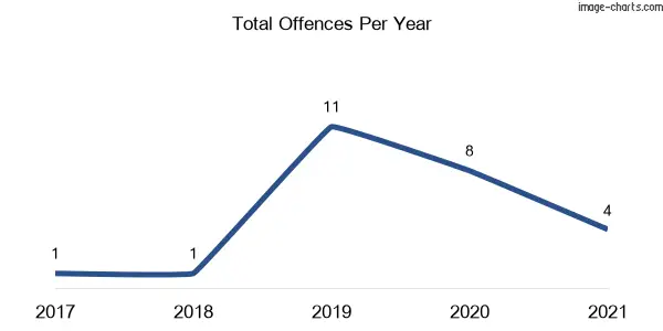 60-month trend of criminal incidents across Essington