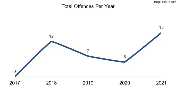 60-month trend of criminal incidents across Ettrick